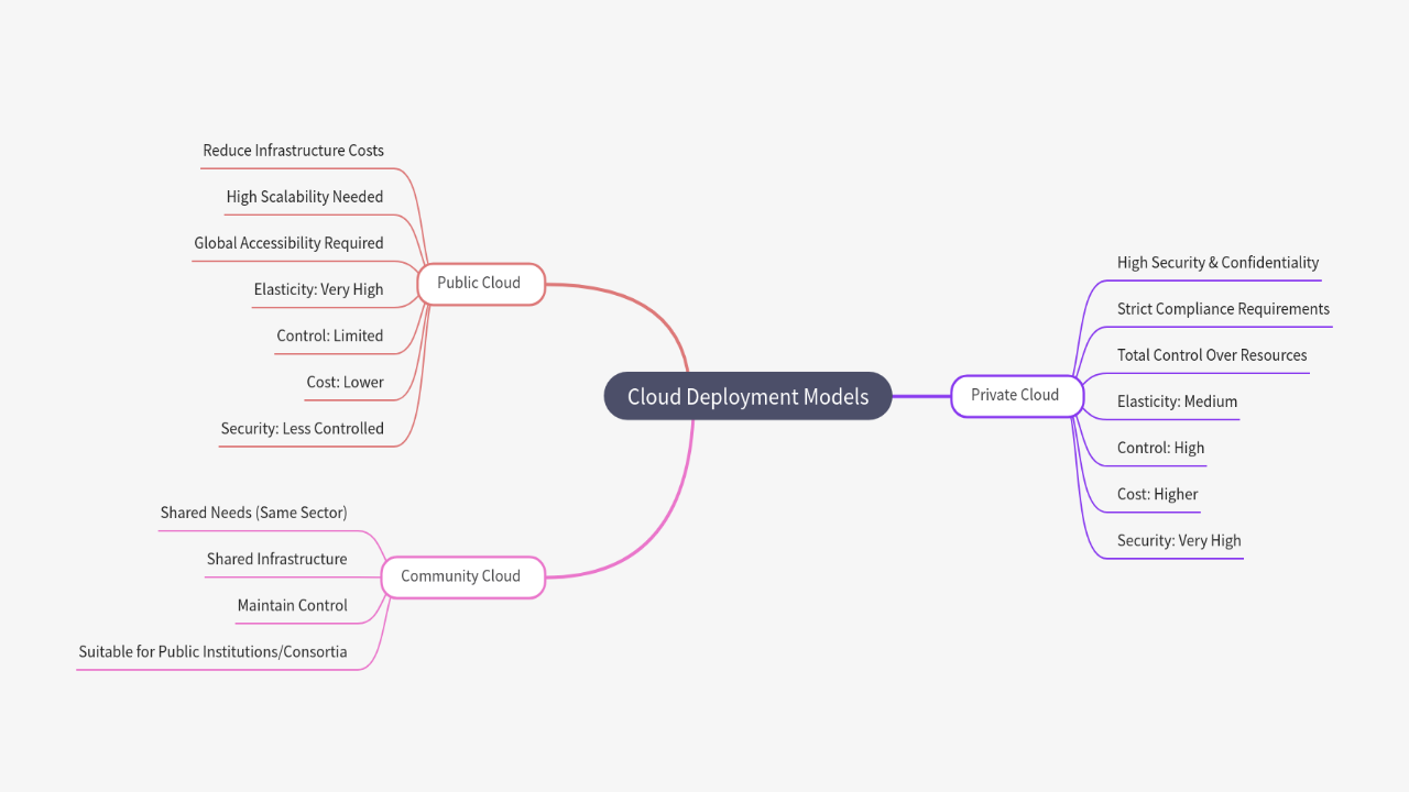 Mind Map:Cloud Deployment Models ...
