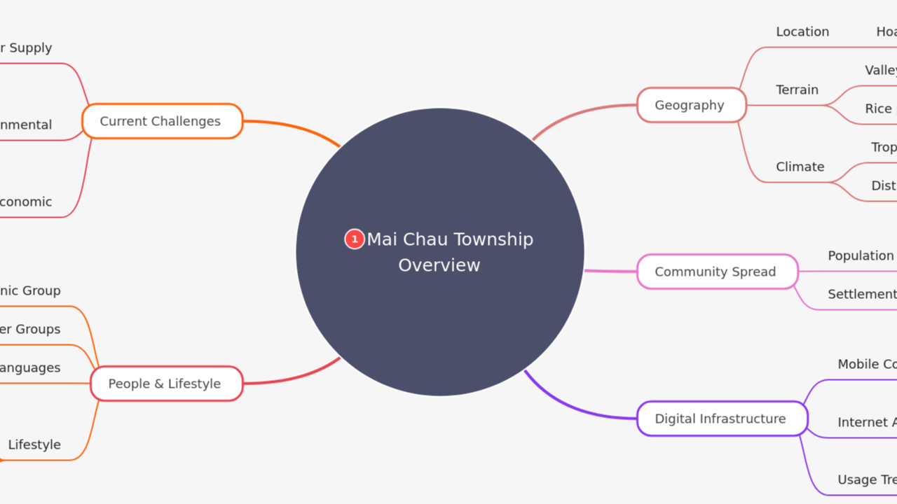 Mind Map:Mai Chau Township Overview ...