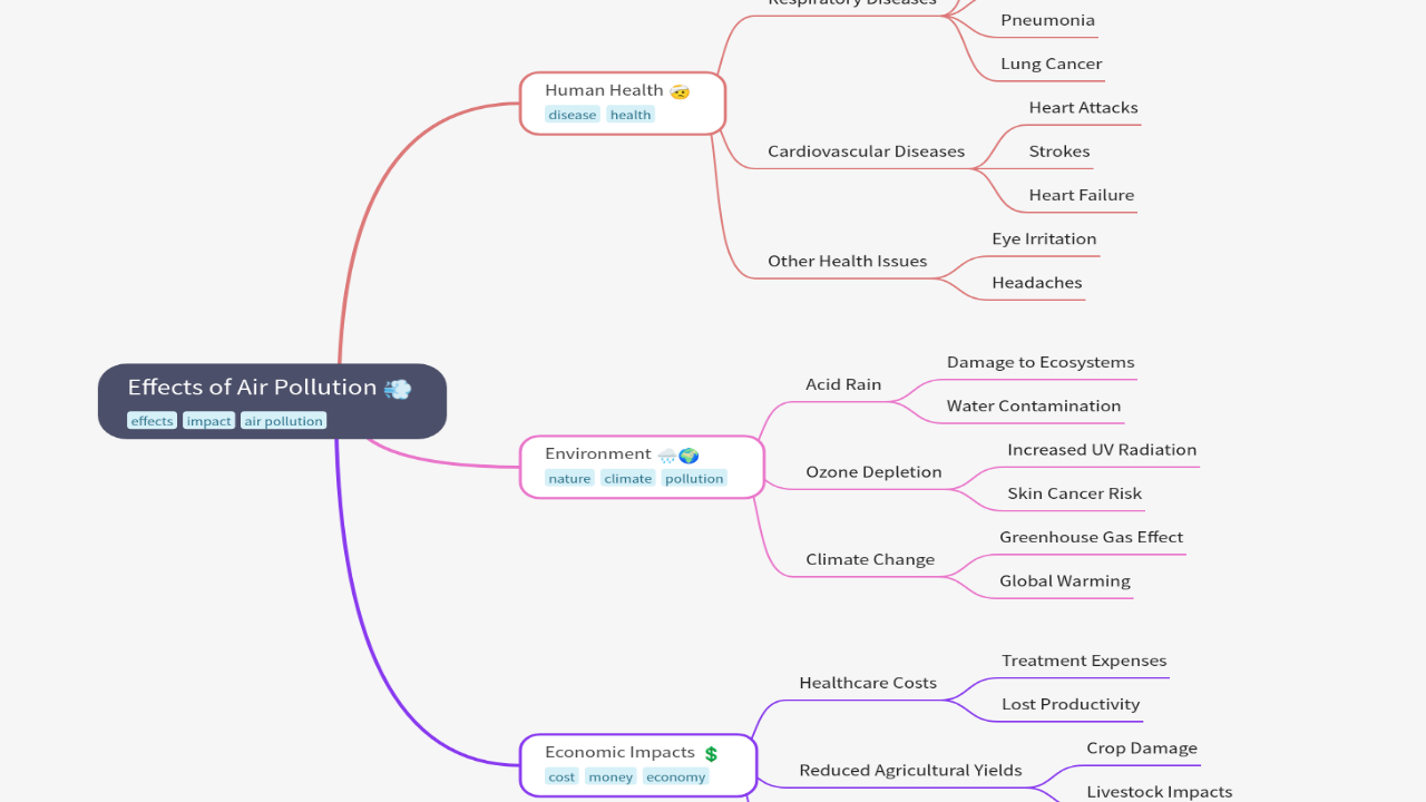 Mind Map:Effects of Air Pollution ...