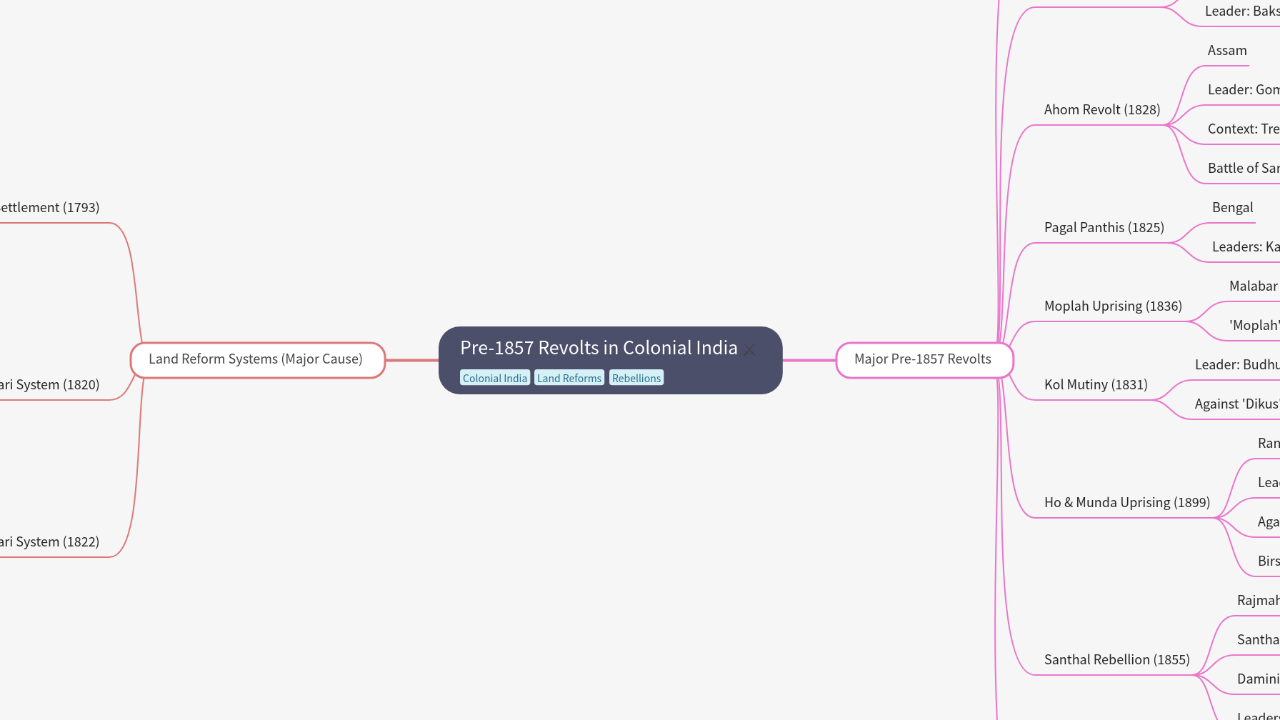 Mind Map:Pre-1857 Revolts in Colonial India ...