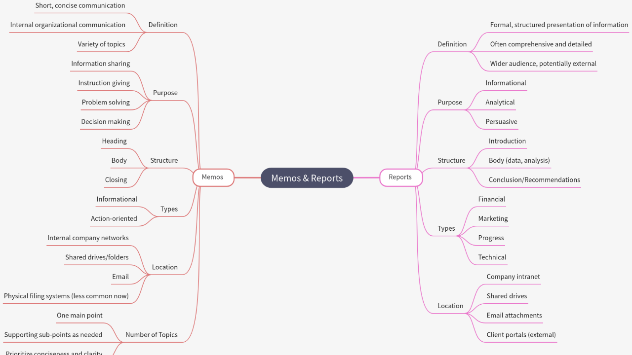 Mind Map:Memos & Reports ...