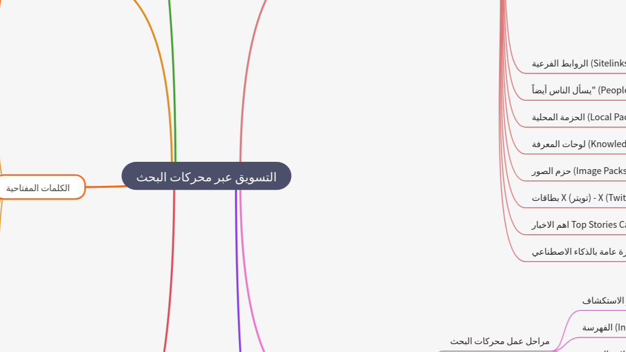 Mind Map:التسويق عبر محركات البحث ...
