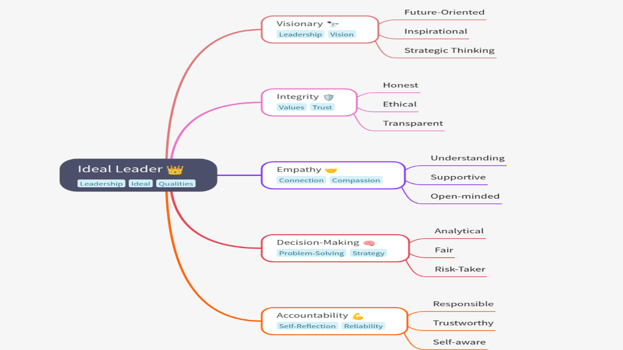 Mind Map:Ideal Leader ...