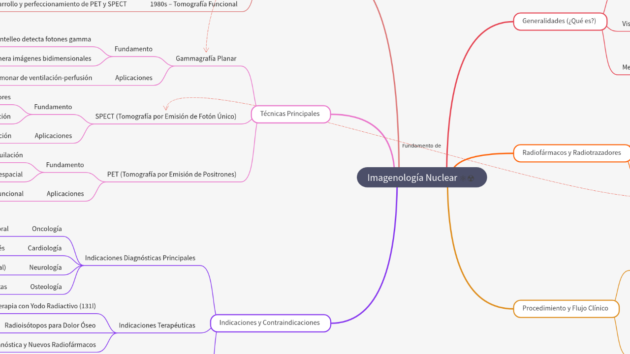 Mind Map:Imagenología Nuclear ...