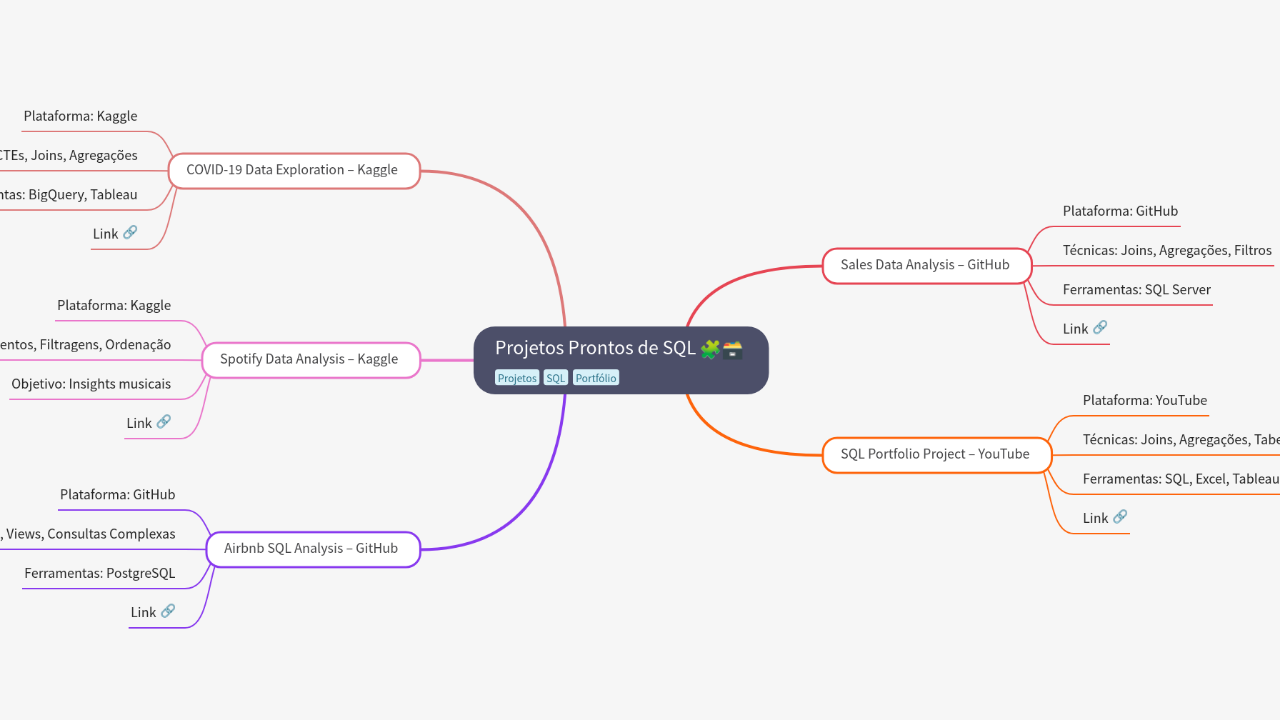 Mind Map:Projetos Prontos de SQL ...