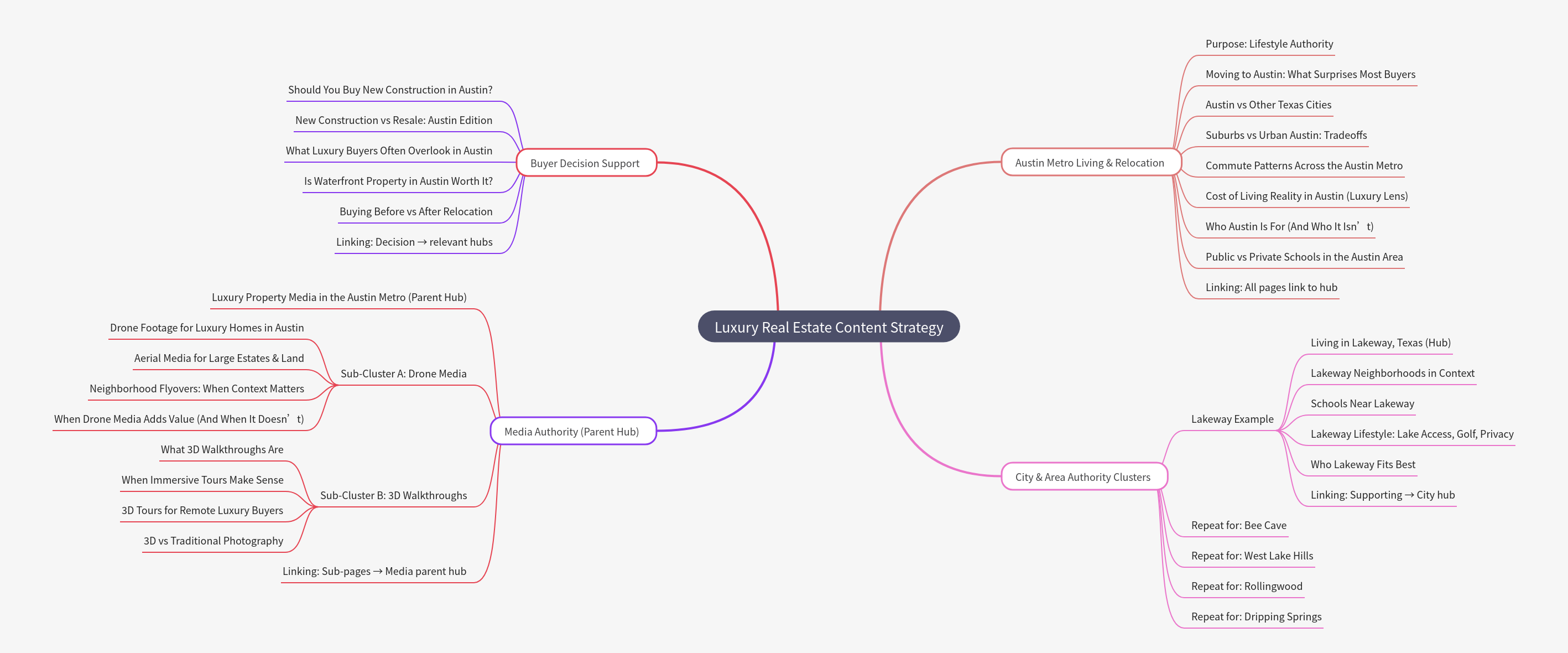 Luxury Real Estate Content Strategy