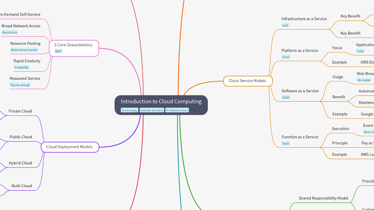 Mind Map:Introduction to Cloud Computing ...