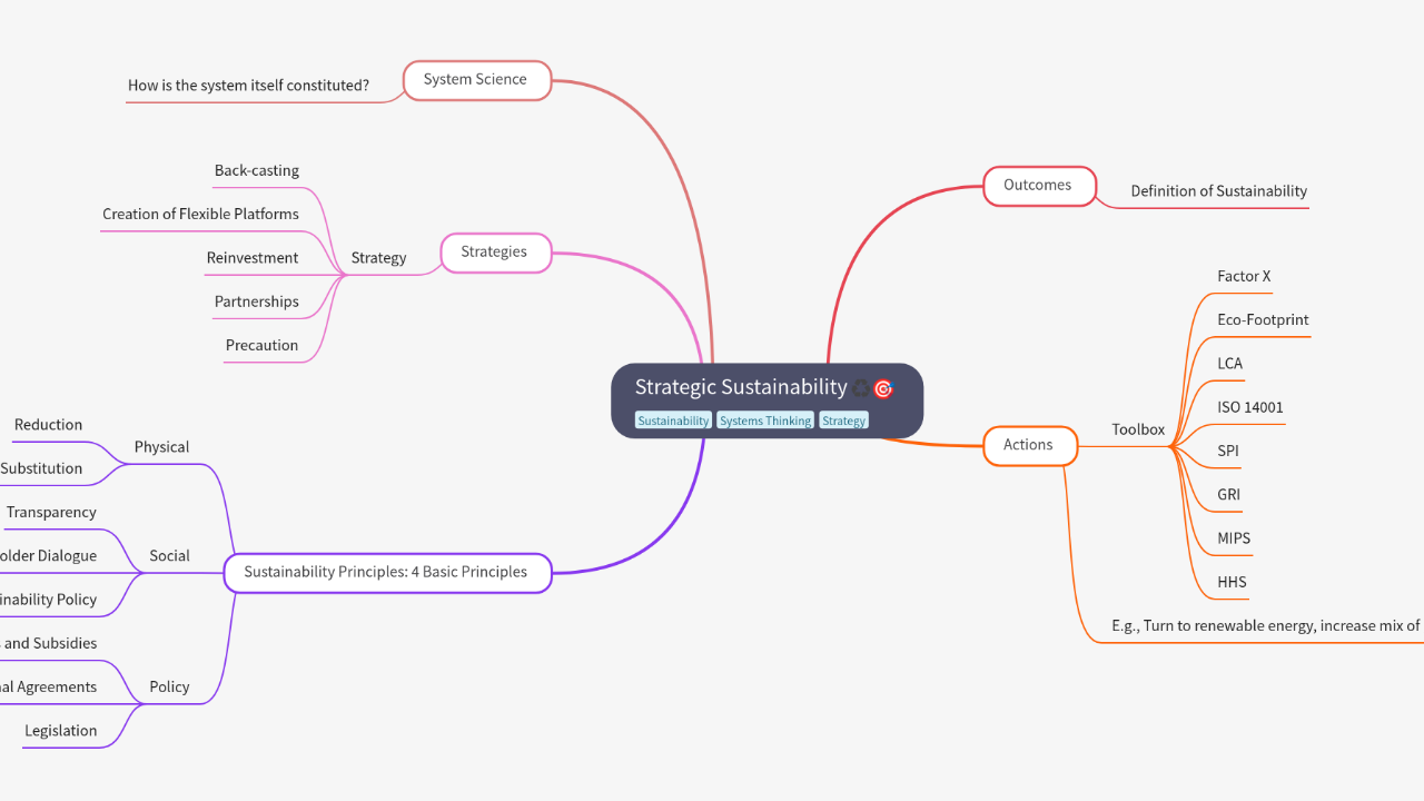 Mind Map:Strategic Sustainability ...