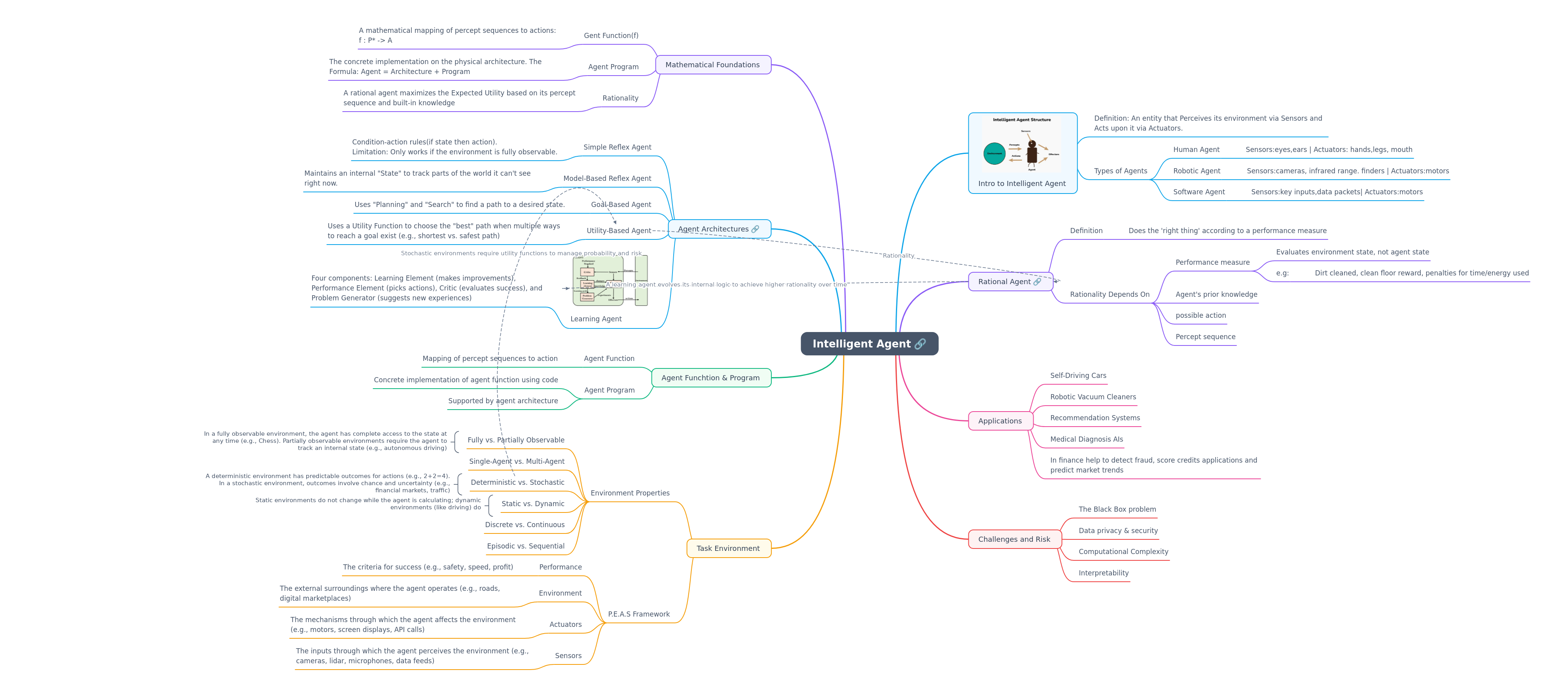 Understanding Intelligent Agents in AI