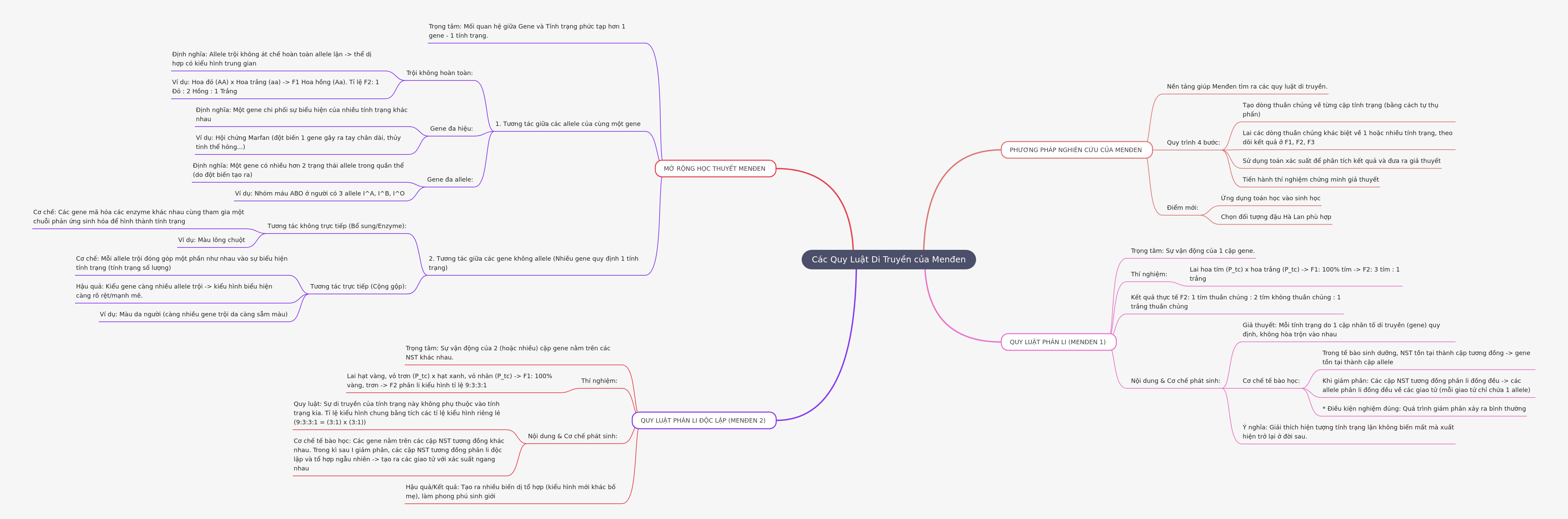 Mendel's Laws of Inheritance: Principles and Extensions