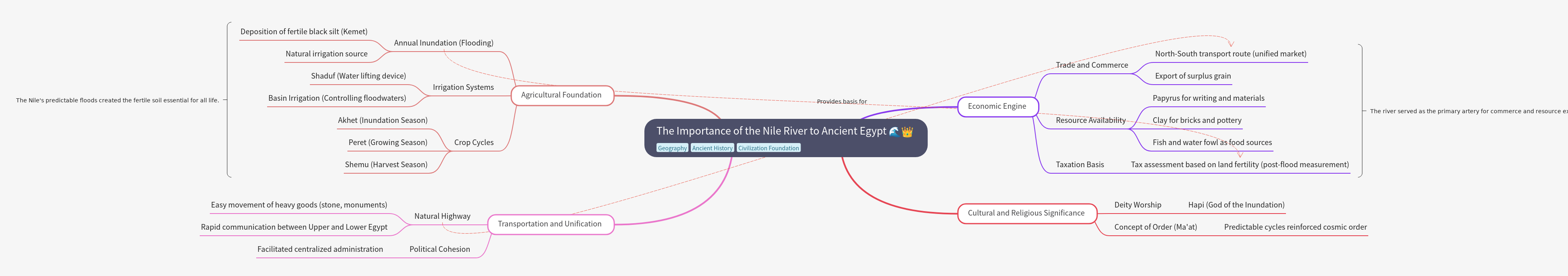The Nile River's Importance to Ancient Egypt