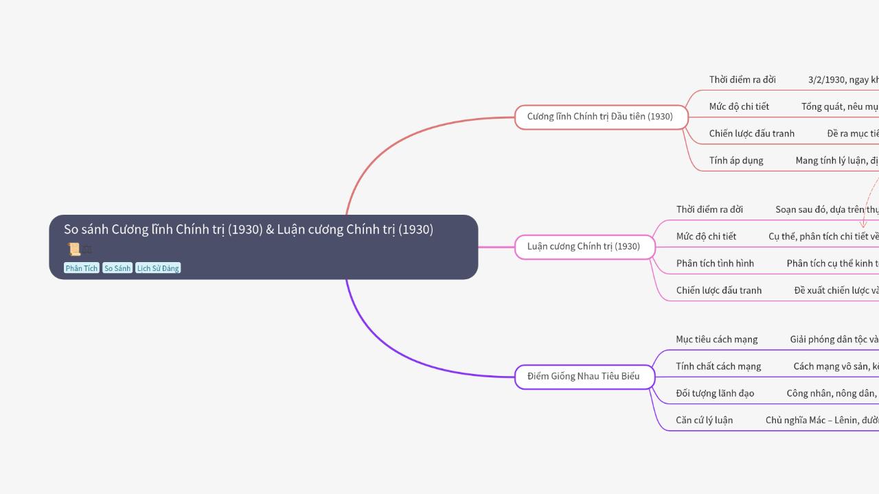 Mind Map:So sánh Cương lĩnh Chính trị (1930) & Luận cương Chính trị (1930) ...