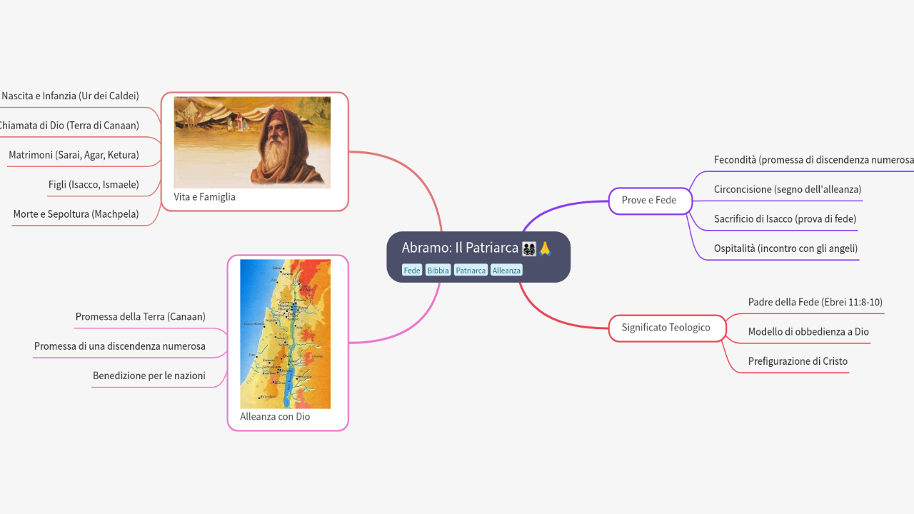 Mind Map:Abramo: Il Patriarca ...