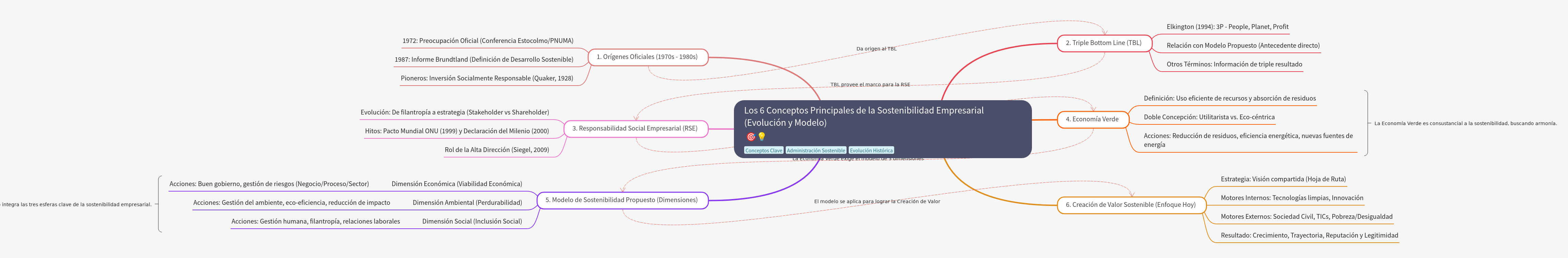 The 6 Main Concepts of Business Sustainability