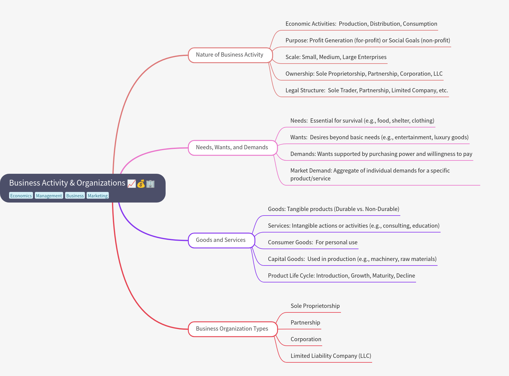 Understanding Business Activity & Organizations