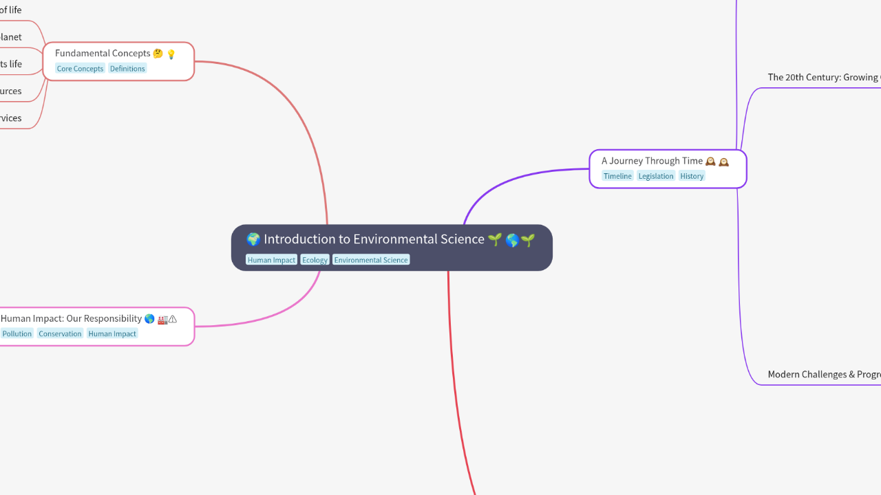 Mind Map:🌍 Introduction to Environmental Science 🌱 ...