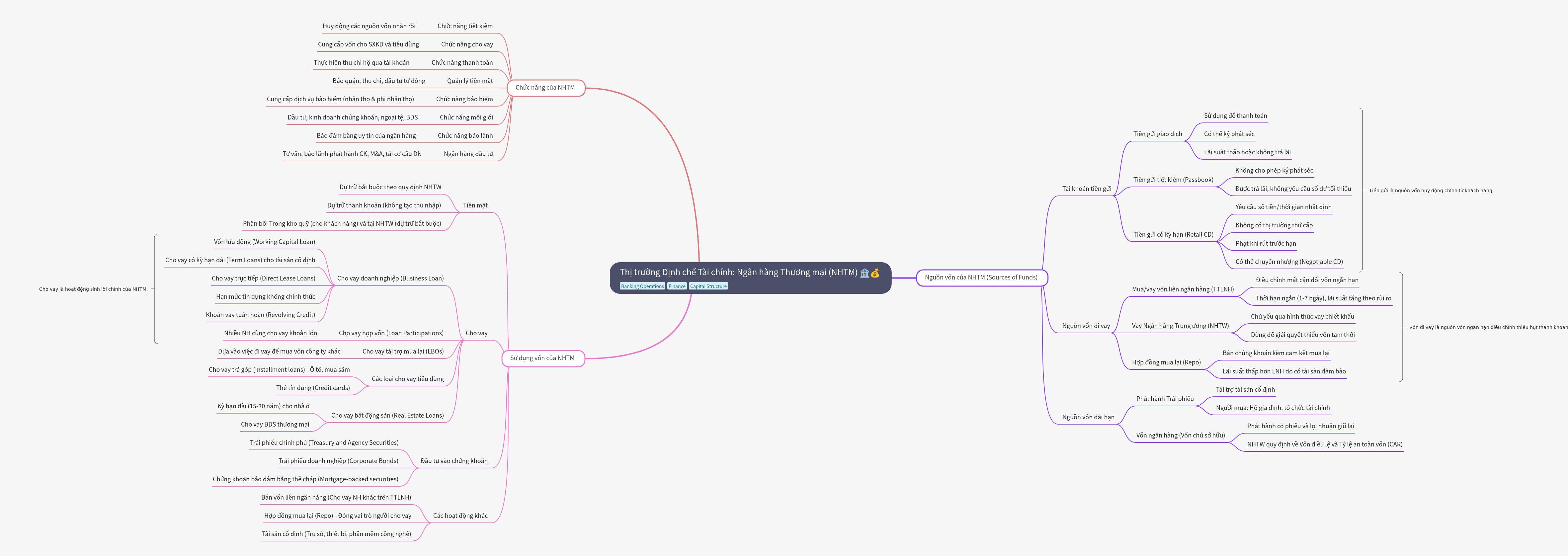 Commercial Banks: Functions, Funding, and Capital Use
