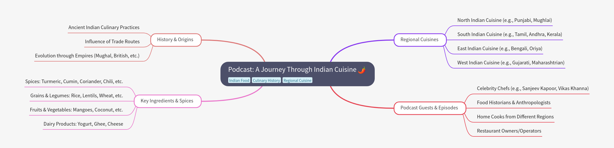 Journey Through Indian Cuisine: History, Regions, Ingredients