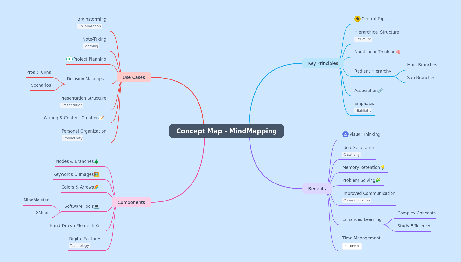 Mastering Mind Mapping: A Comprehensive Guide