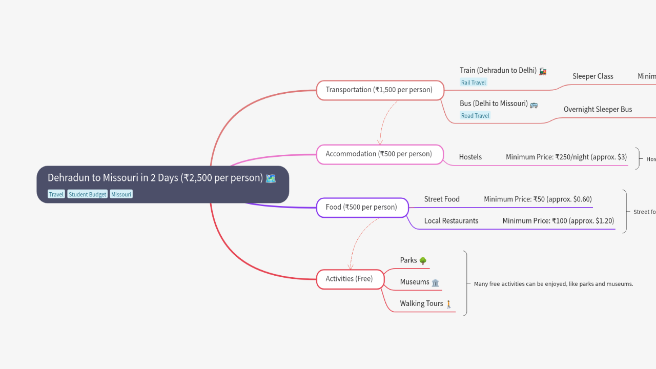 Mind Map:Dehradun to Missouri in 2 Days (₹2,500 per person) ...