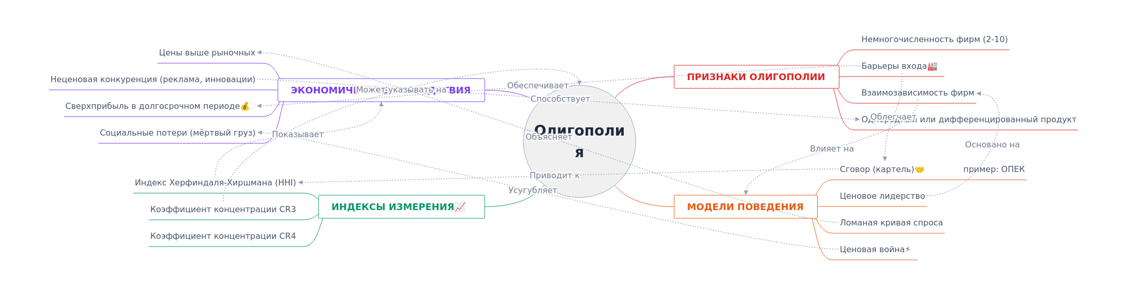 Oligopoly: Market Structure & Behavior