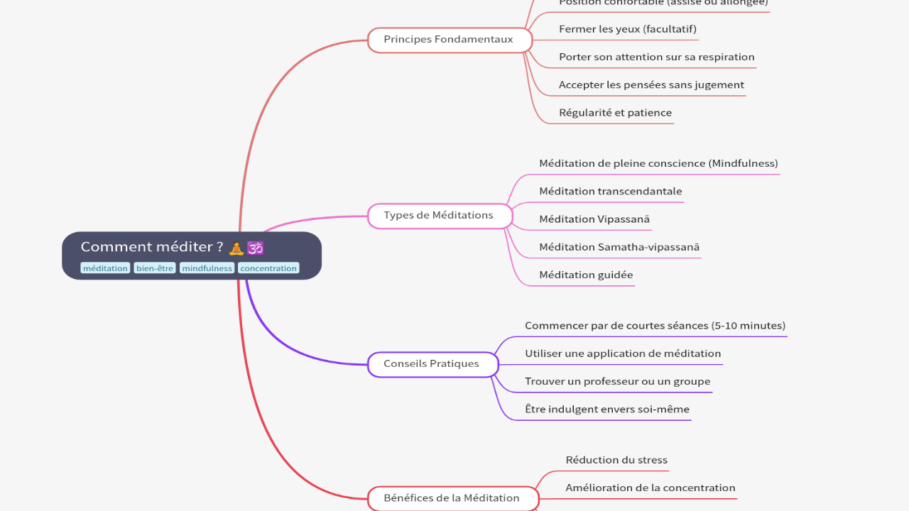 Mind Map:Comment méditer ? ...