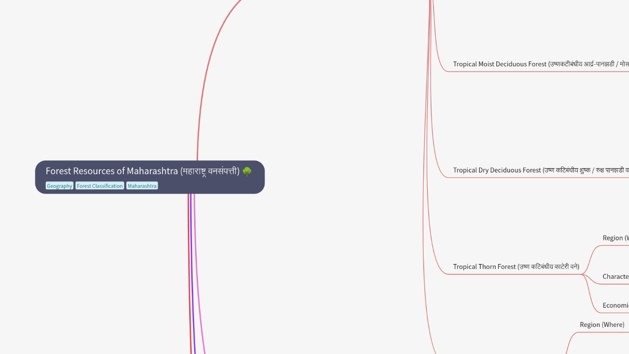 Mind Map:Forest Resources of Maharashtra (महाराष्ट्र वनसंपत्ती) ...