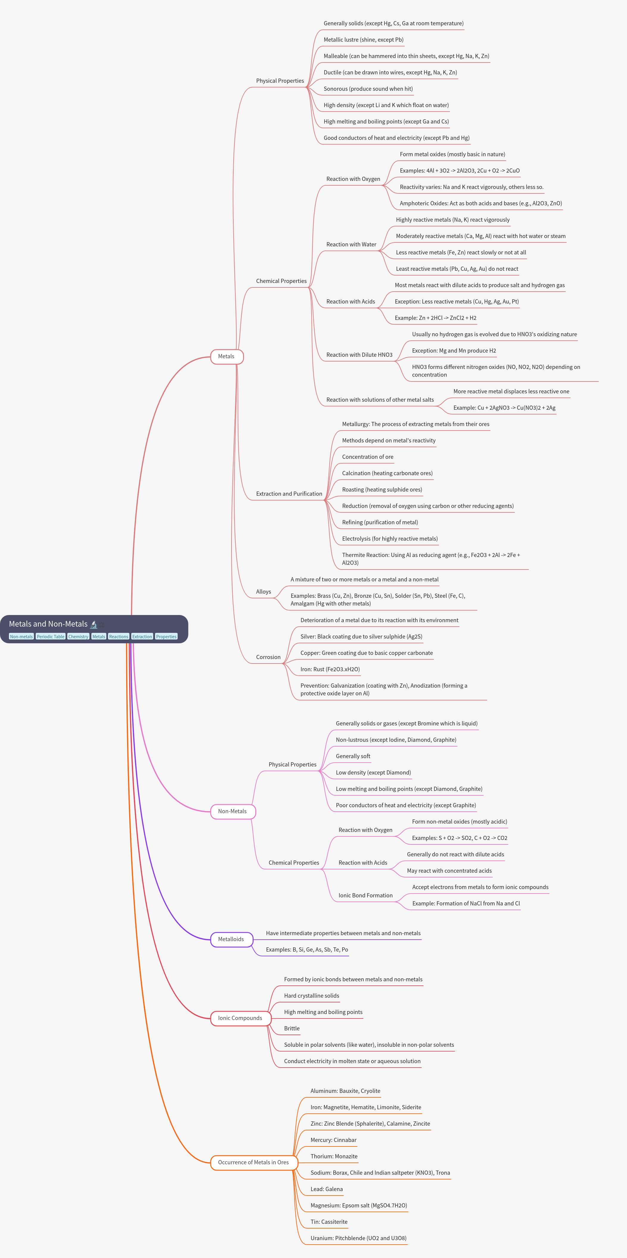 Metals and Non-Metals: Properties & Reactions
