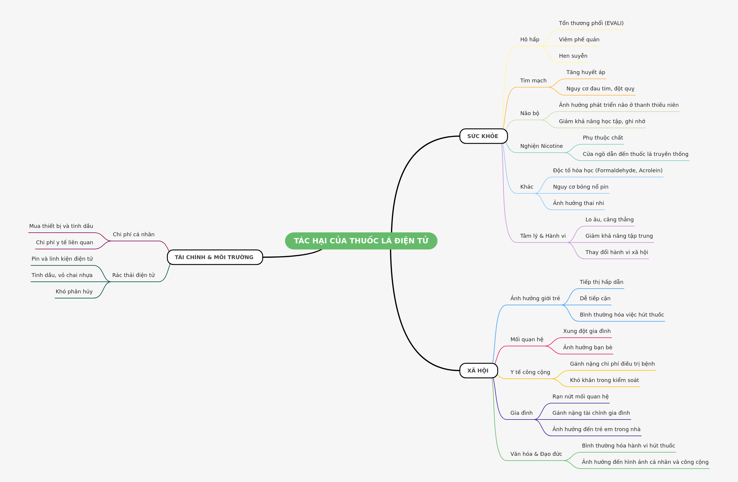 Harms of Electronic Cigarettes: Health, Social, & Financial