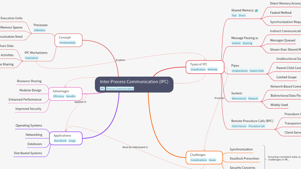 Mind Map:Inter-Process Communication (IPC) ...