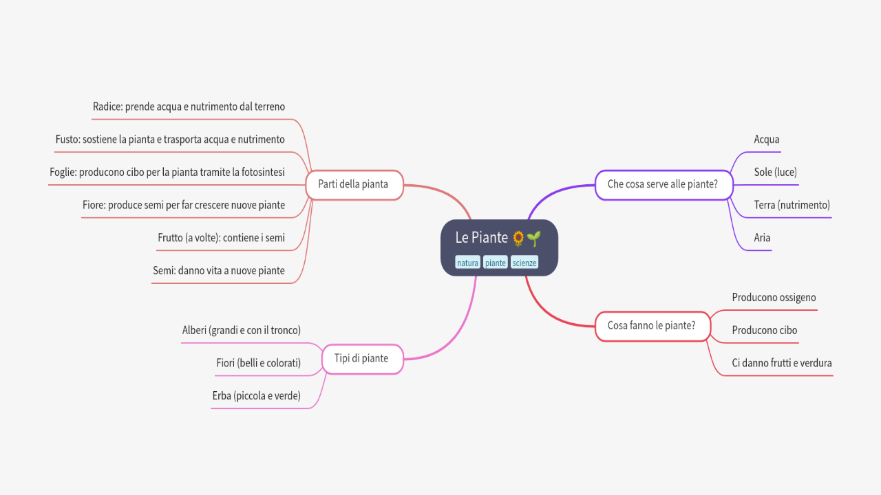 Mind Map:Le Piante ...