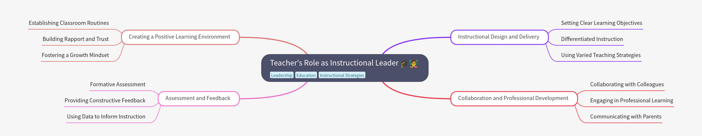 Teacher's Role as Instructional Leader Guide