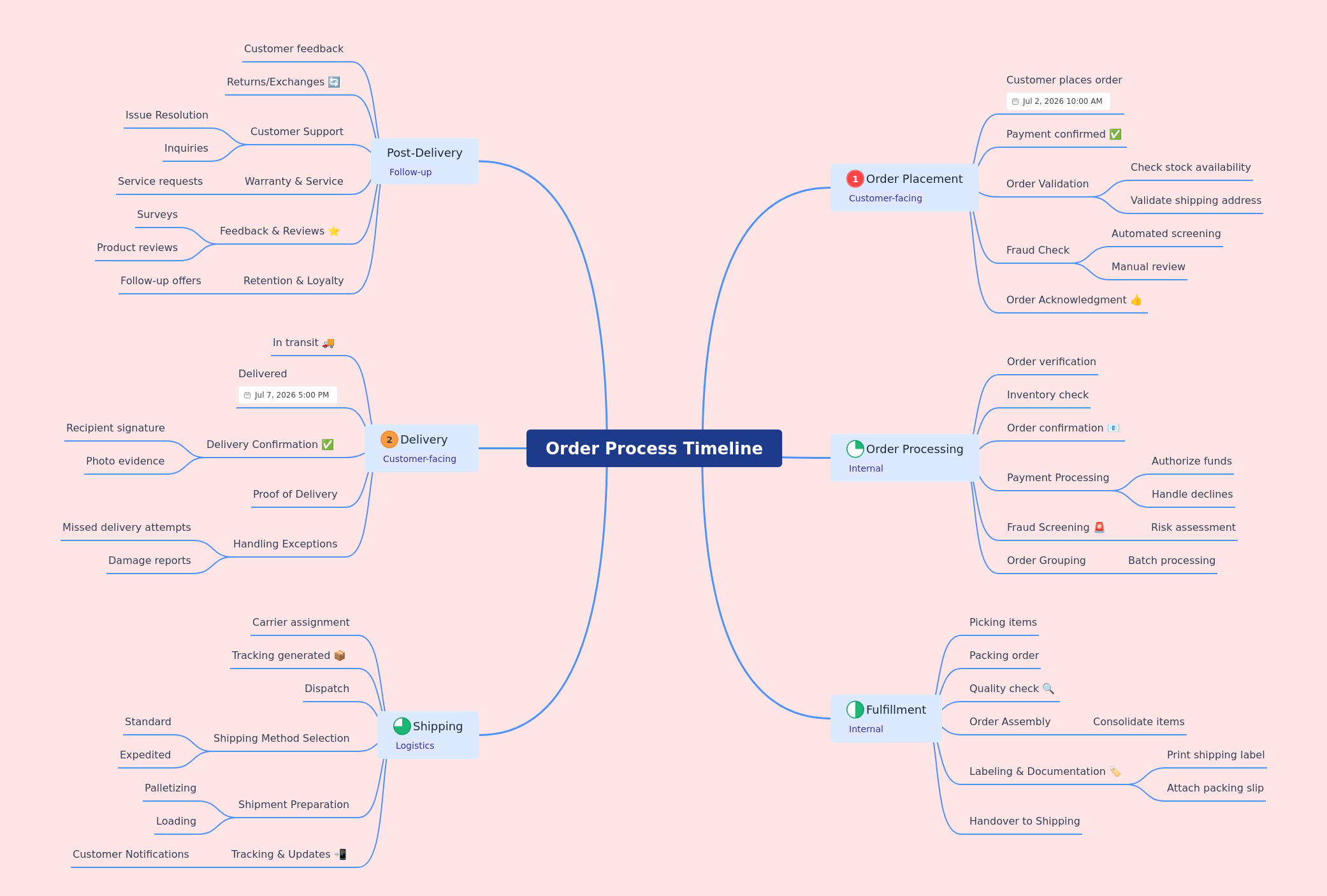 Order Process Timeline Template