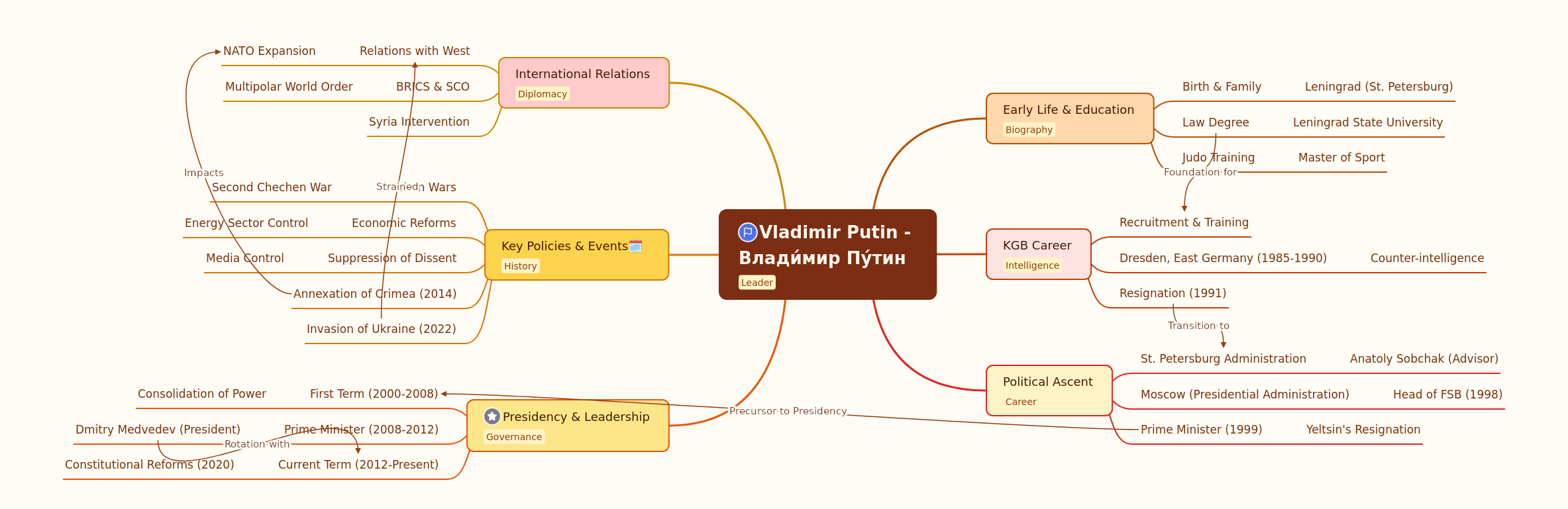 Vladimir Putin: Biography, Career, and Leadership