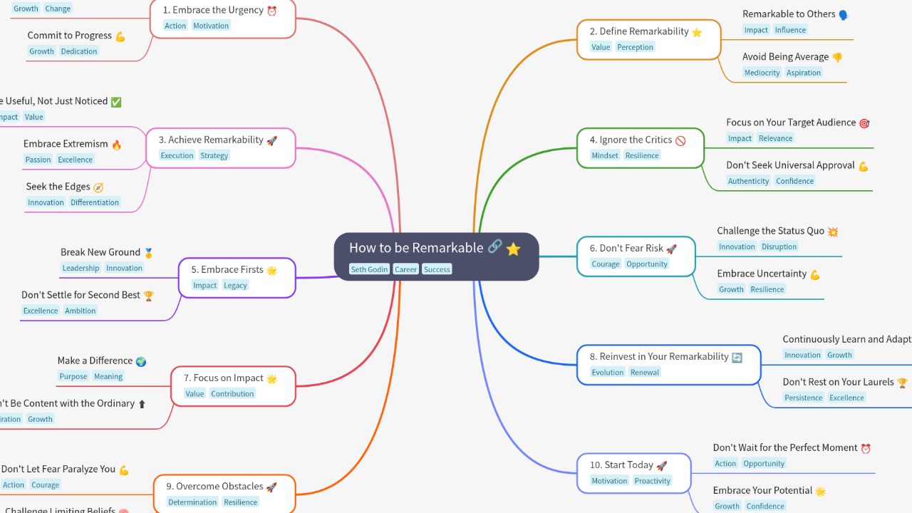 Mind Map:How to be Remarkable ...