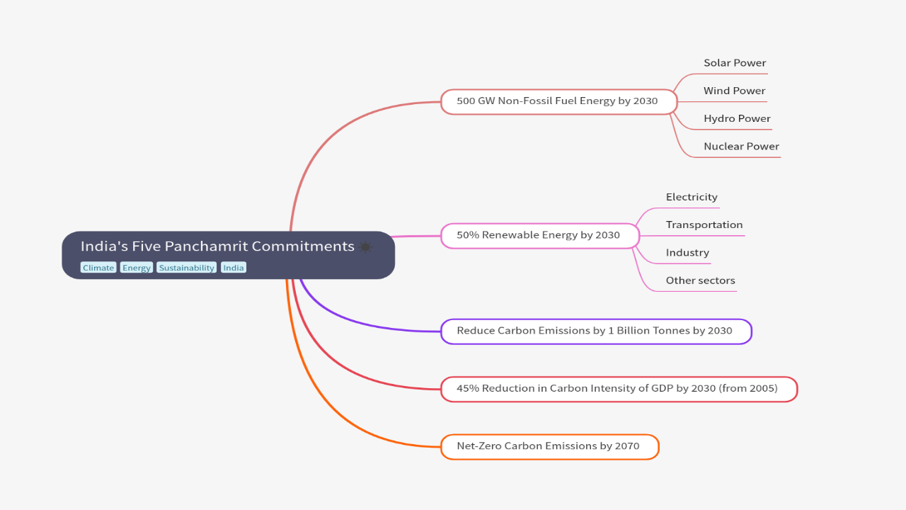 India's Five Panchamrit Commitments