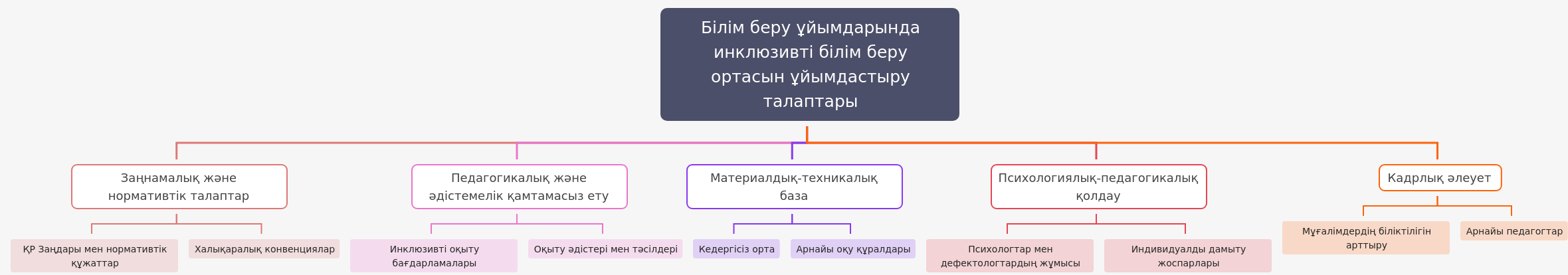 Inclusive Education Environment Requirements