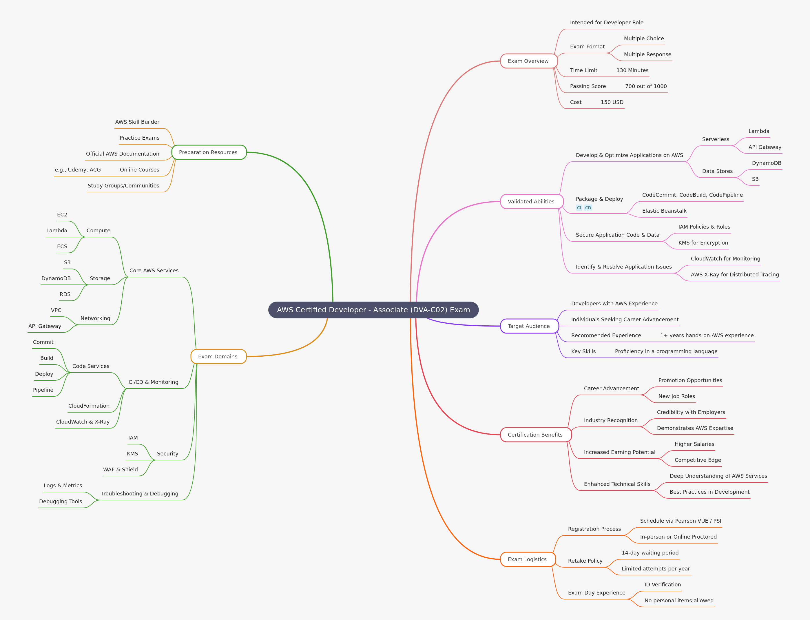 AWS Certified Developer - Associate (DVA-C02) Exam Guide
