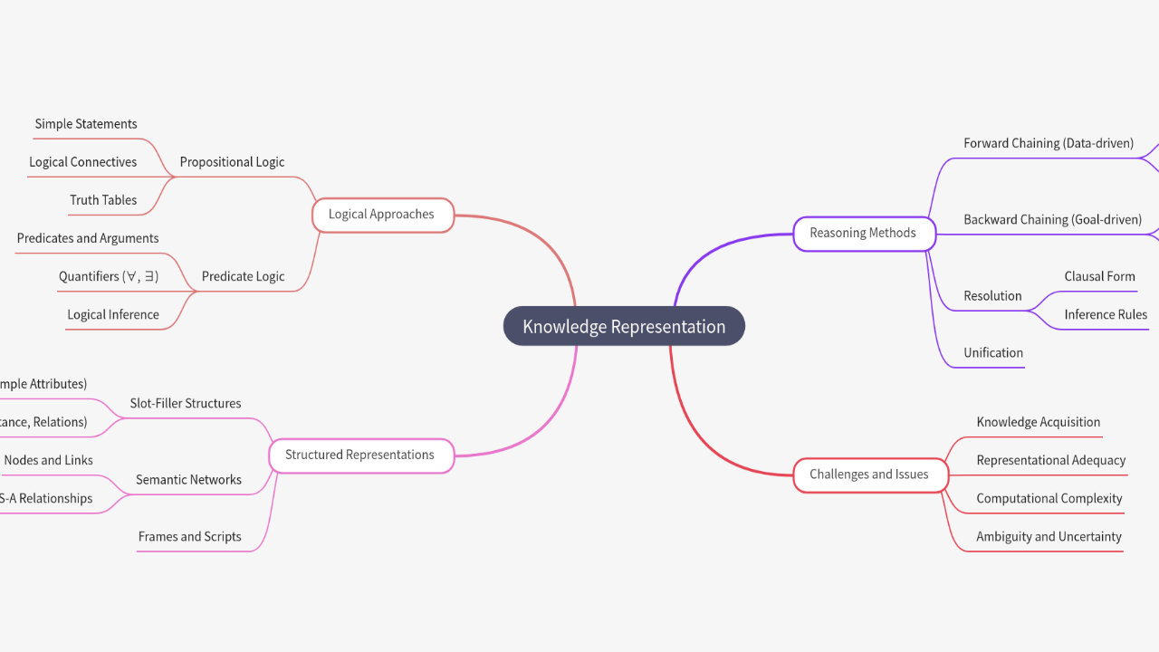 Mind Map:Knowledge Representation ...