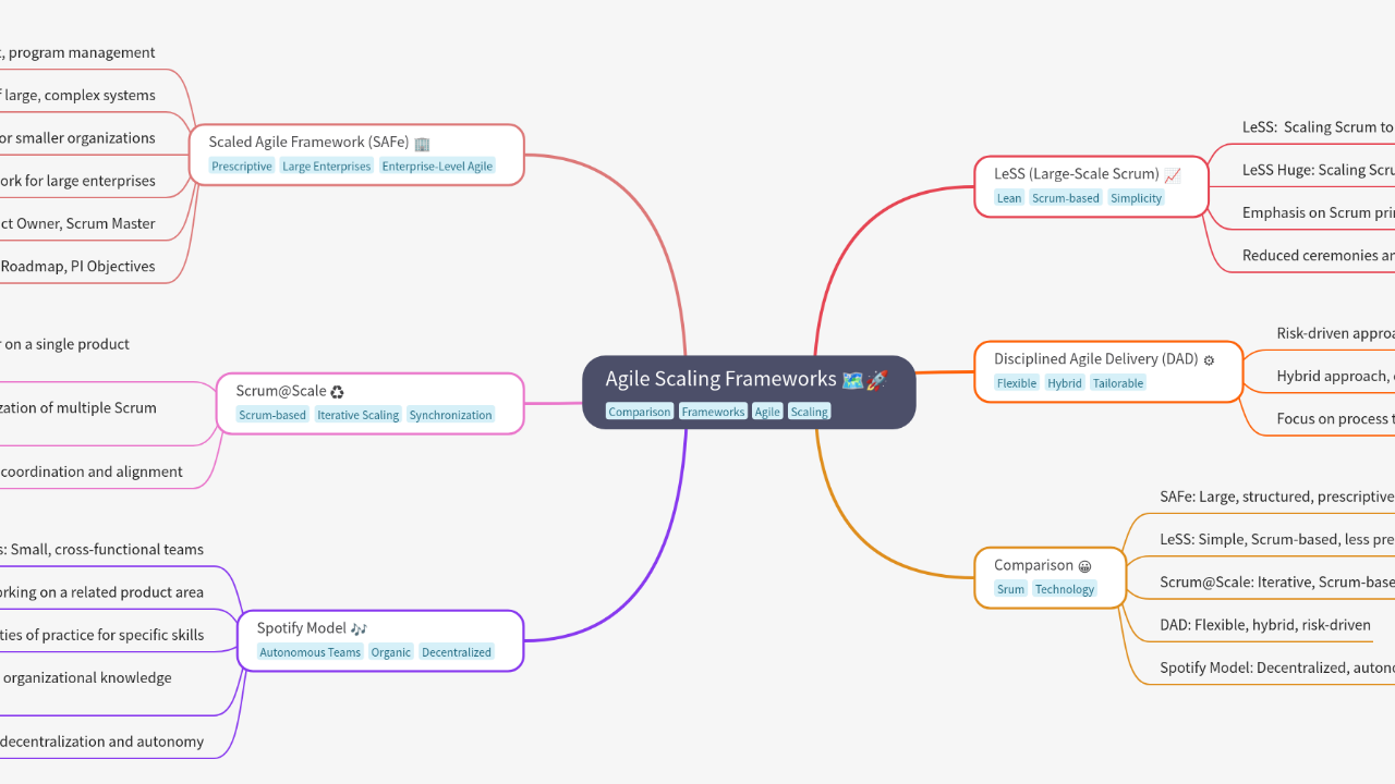 Mind Map:Agile Scaling Frameworks ...