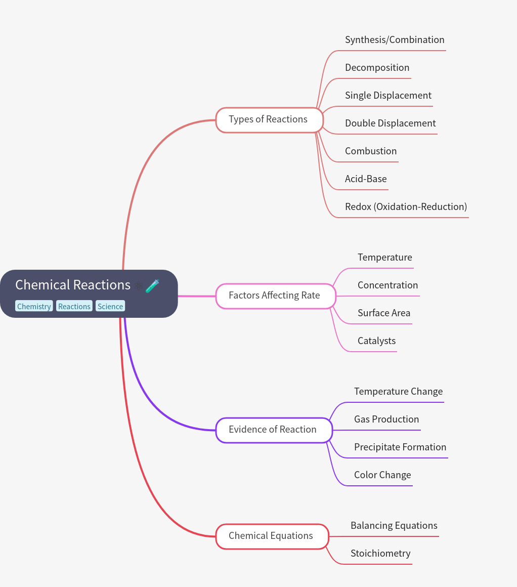 Chemical Reactions: Types, Rates, Evidence, and Equations