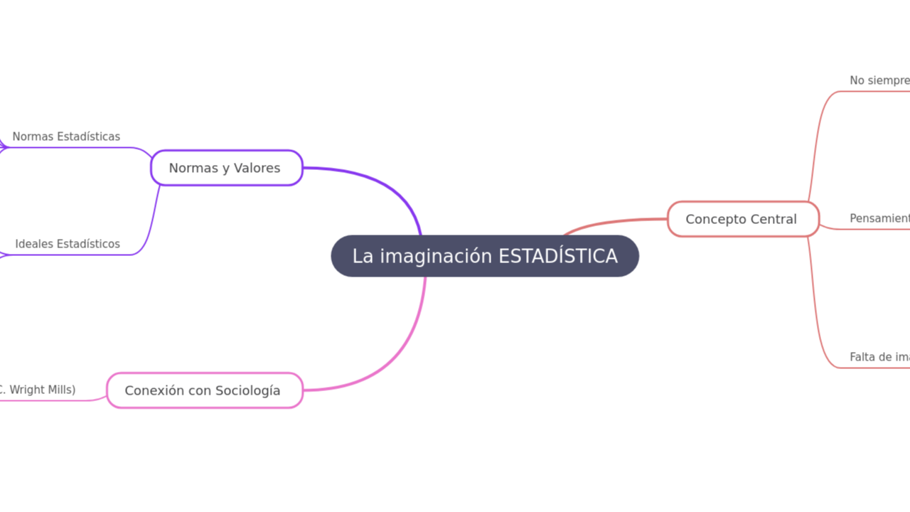 Mind Map:La imaginación ESTADÍSTICA ...