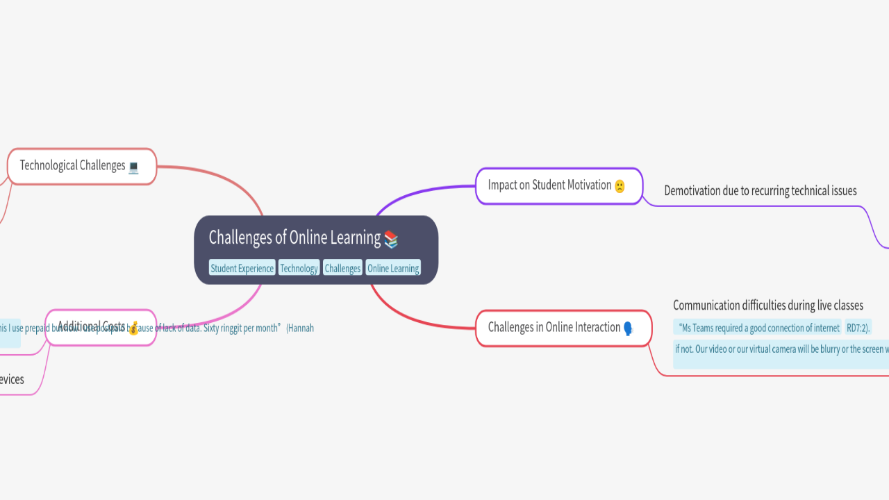 Mind Map:Challenges of Online Learning ...