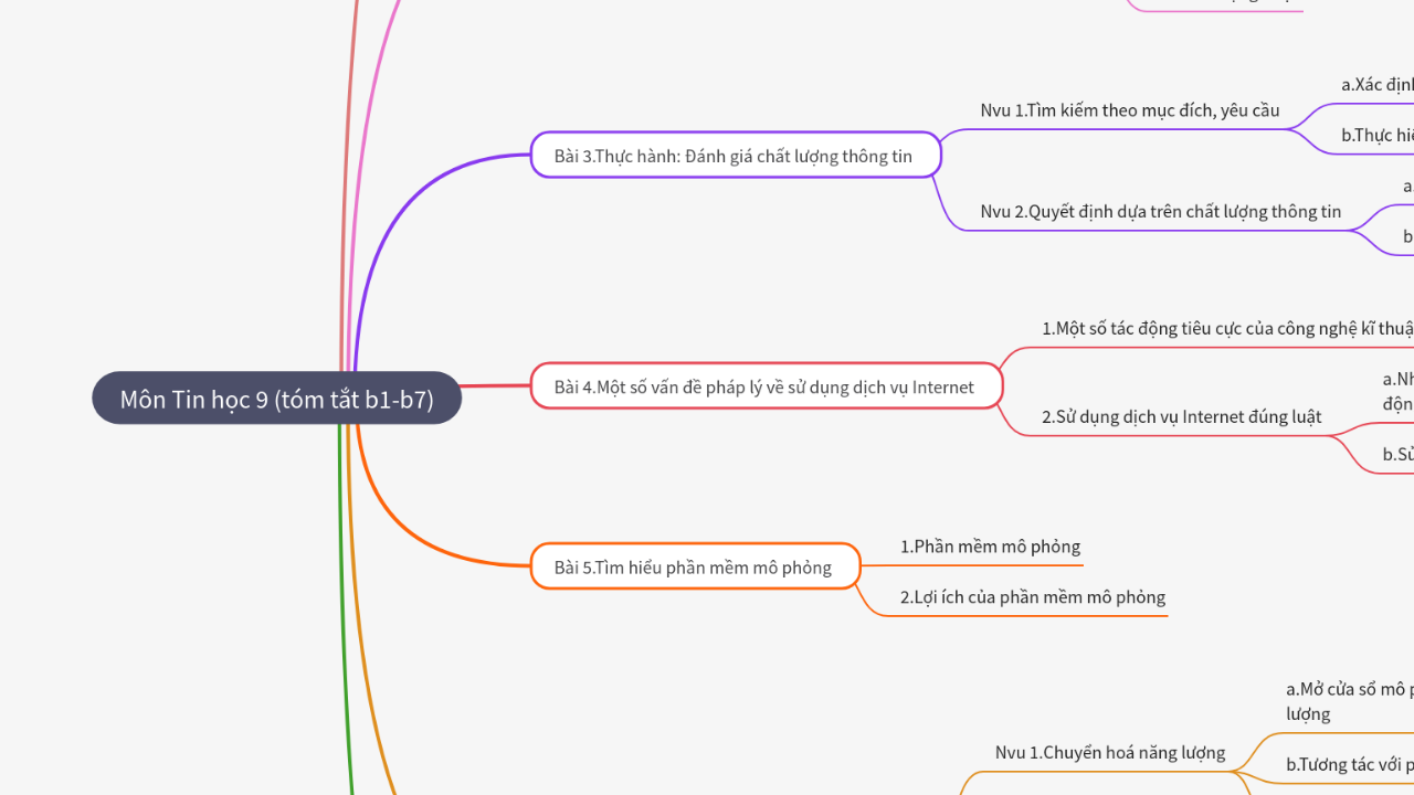 Mind Map:Môn Tin học 9 (tóm tắt b1-b7) ...