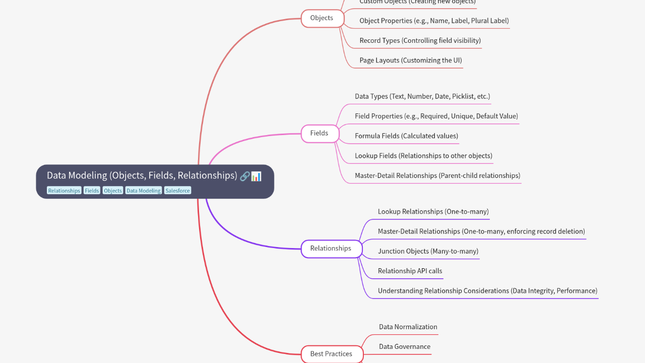 Data Modeling (Objects, Fields, Relationships)