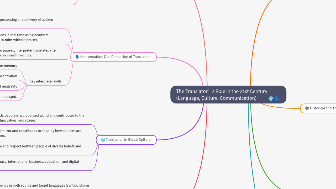 Mind Map:The Translator’s Role in the 21st Century (Language, Culture, Communication) ...