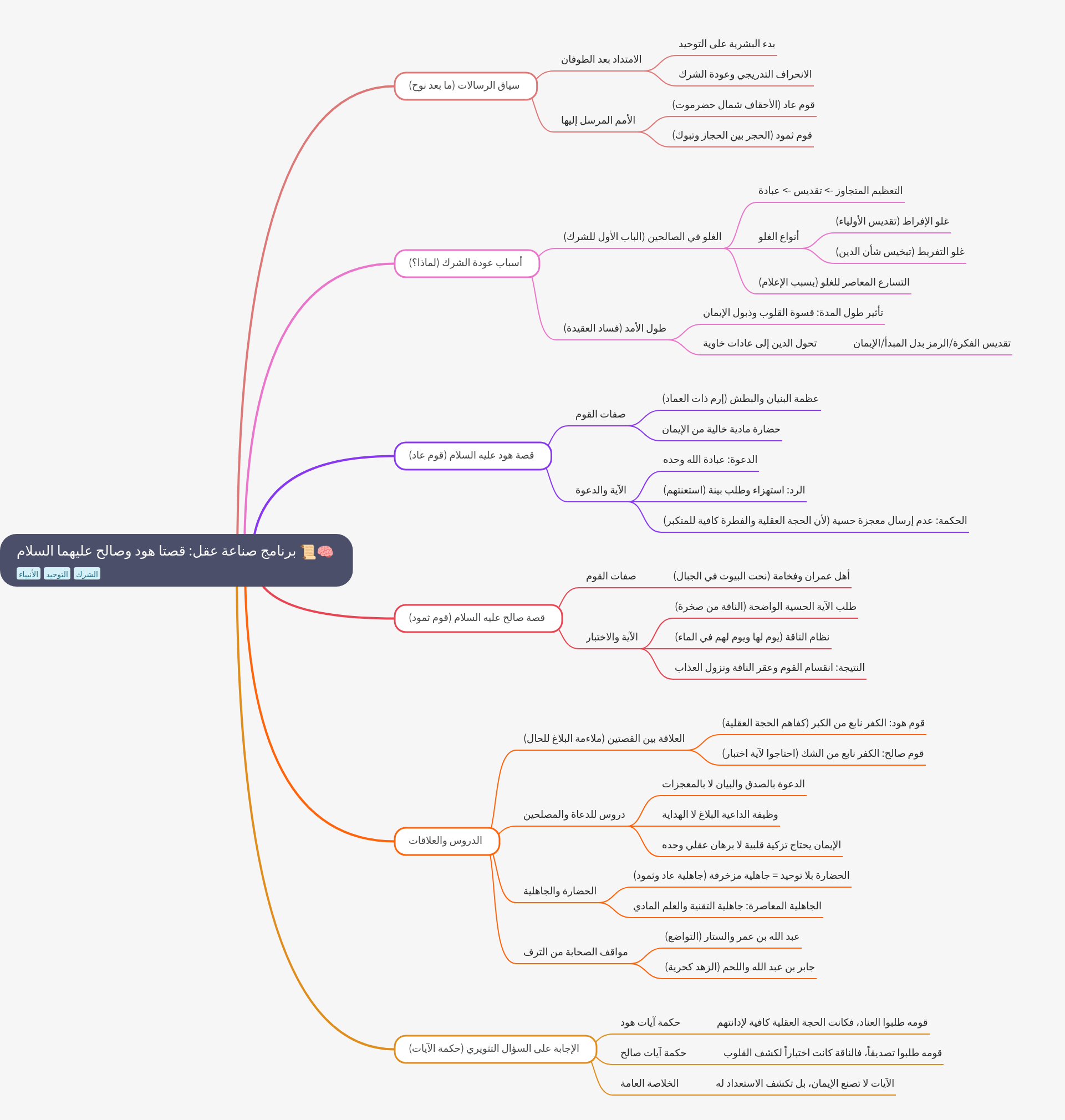 The Stories of Prophets Hud and Saleh: Monotheism and Polytheism