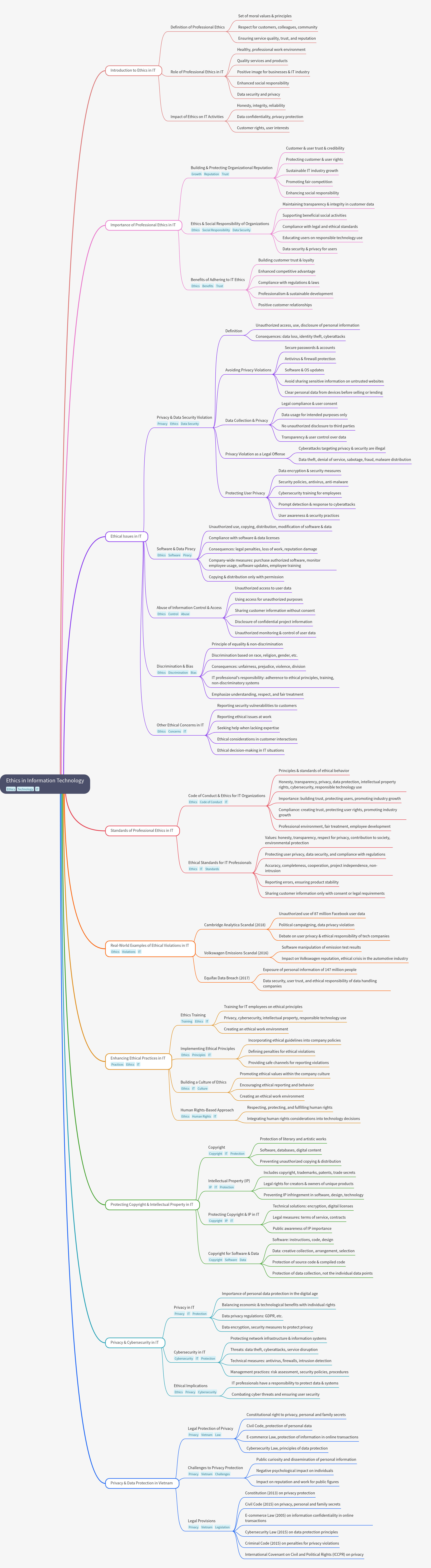 Ethics in Information Technology: A Comprehensive Guide