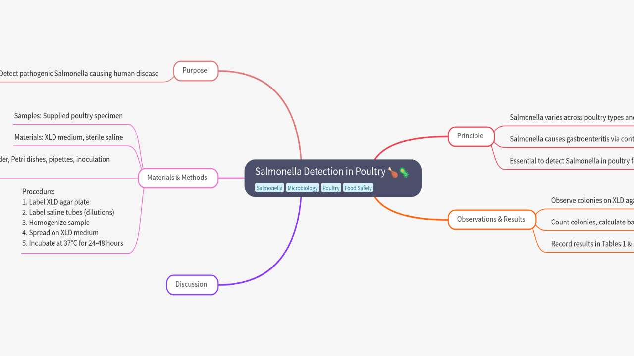 Mind Map:Salmonella Detection in Poultry ...