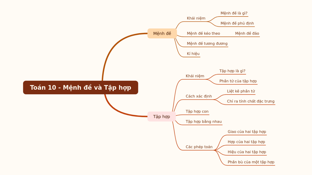 Mind Map:Toán 10 - Mệnh đề và Tập hợp ...